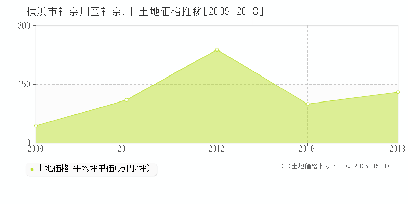 神奈川(横浜市神奈川区)の土地価格推移グラフ(坪単価)[2009-2018年]