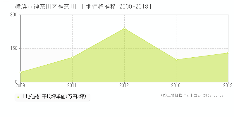 横浜市神奈川区神奈川の土地価格推移グラフ 