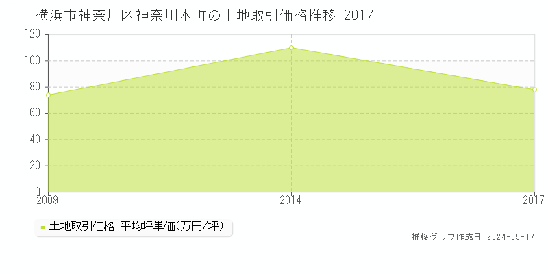 横浜市神奈川区神奈川本町の土地取引事例推移グラフ 