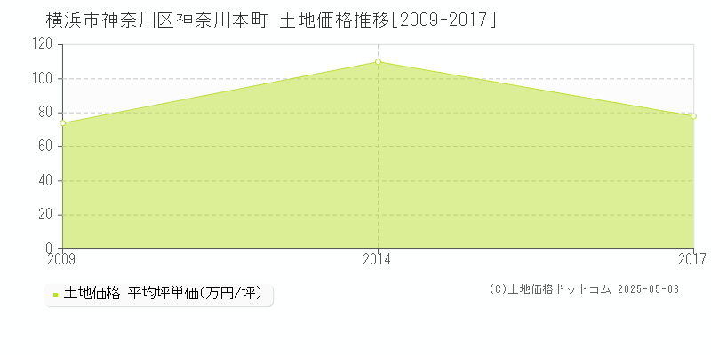 神奈川本町(横浜市神奈川区)の土地価格推移グラフ(坪単価)[2009-2017年]