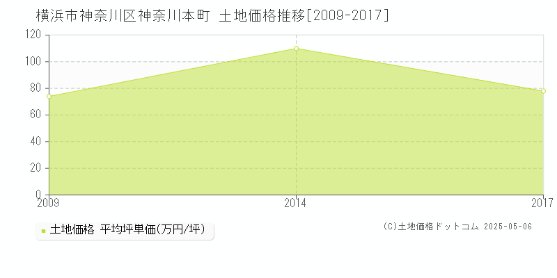 横浜市神奈川区神奈川本町の土地取引事例推移グラフ 