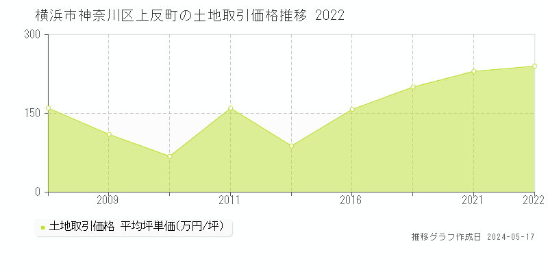 横浜市神奈川区上反町の土地価格推移グラフ 