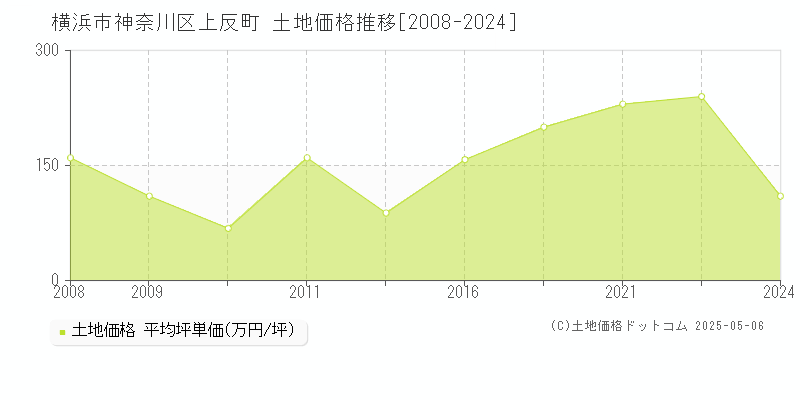上反町(横浜市神奈川区)の土地価格推移グラフ(坪単価)[2008-2024年]