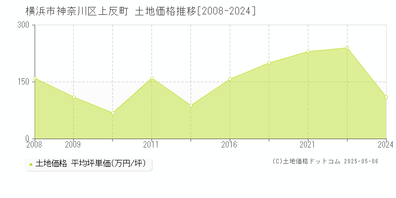 横浜市神奈川区上反町の土地取引事例推移グラフ 