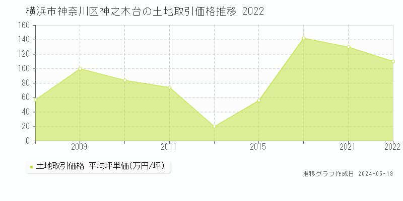 横浜市神奈川区神之木台の土地価格推移グラフ 