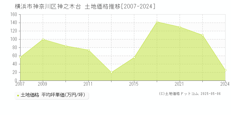 神之木台(横浜市神奈川区)の土地価格推移グラフ(坪単価)[2007-2024年]