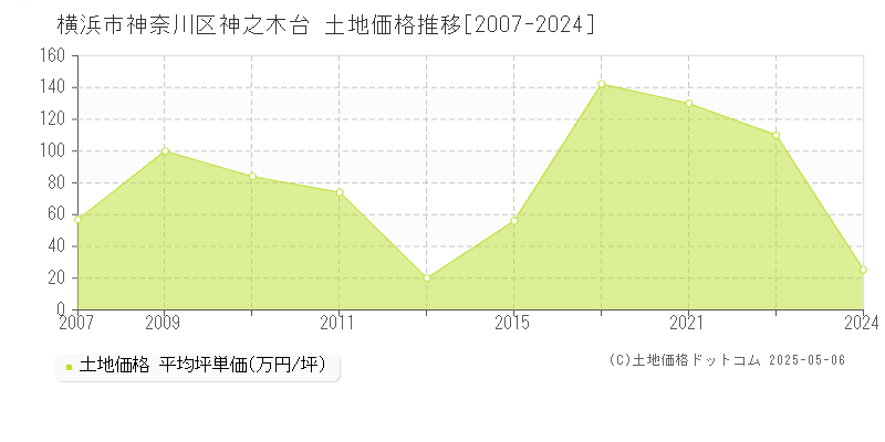 横浜市神奈川区神之木台の土地取引事例推移グラフ 