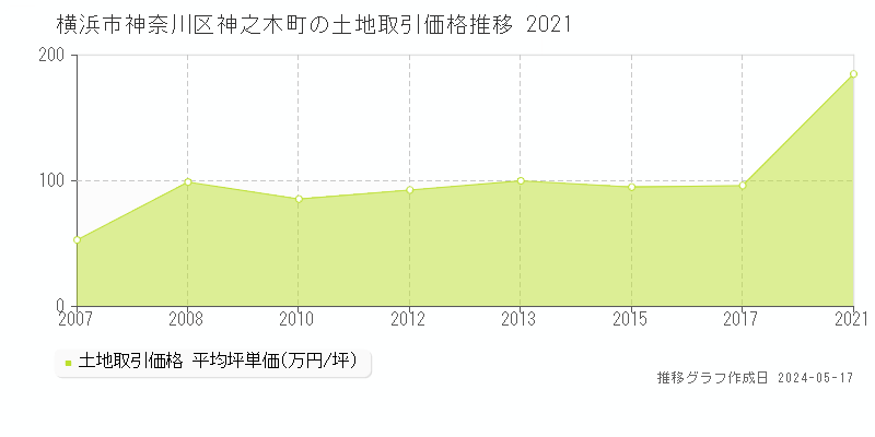横浜市神奈川区神之木町の土地価格推移グラフ 