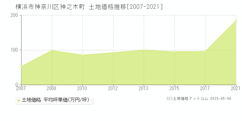 神之木町(横浜市神奈川区)の土地価格推移グラフ(坪単価)[2007-2021年]