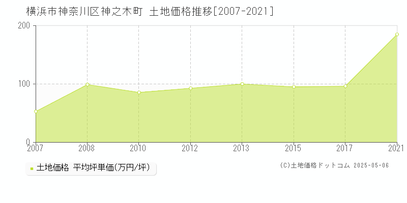 横浜市神奈川区神之木町の土地価格推移グラフ 