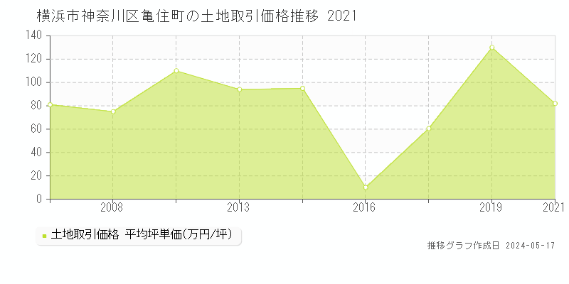 横浜市神奈川区亀住町の土地価格推移グラフ 