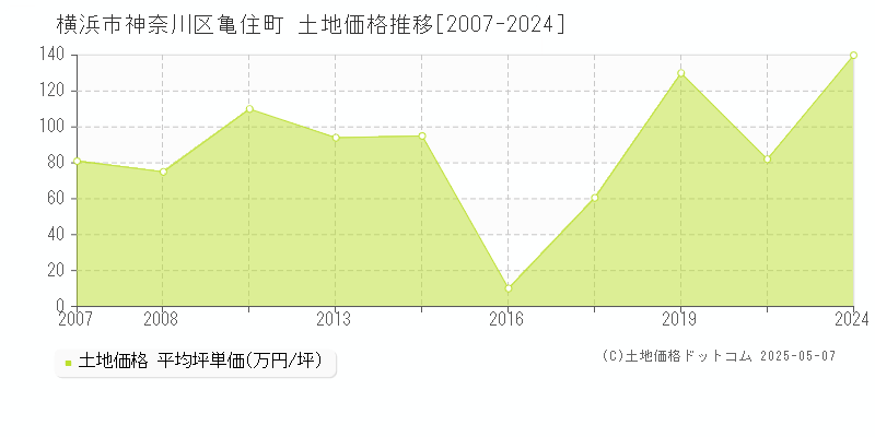 亀住町(横浜市神奈川区)の土地価格推移グラフ(坪単価)[2007-2024年]