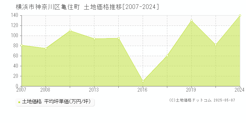 横浜市神奈川区亀住町の土地価格推移グラフ 