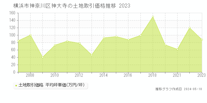 横浜市神奈川区神大寺の土地価格推移グラフ 