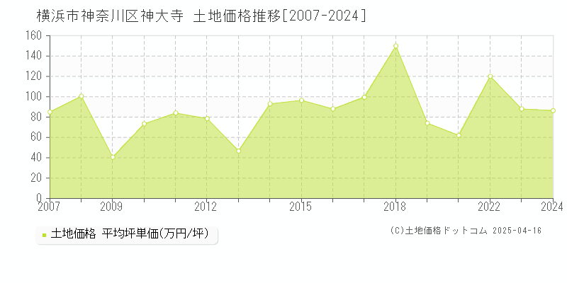 横浜市神奈川区神大寺の土地価格推移グラフ 