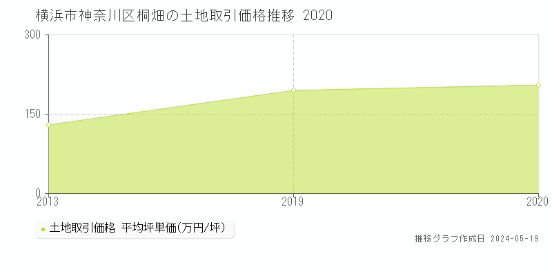 横浜市神奈川区桐畑の土地価格推移グラフ 