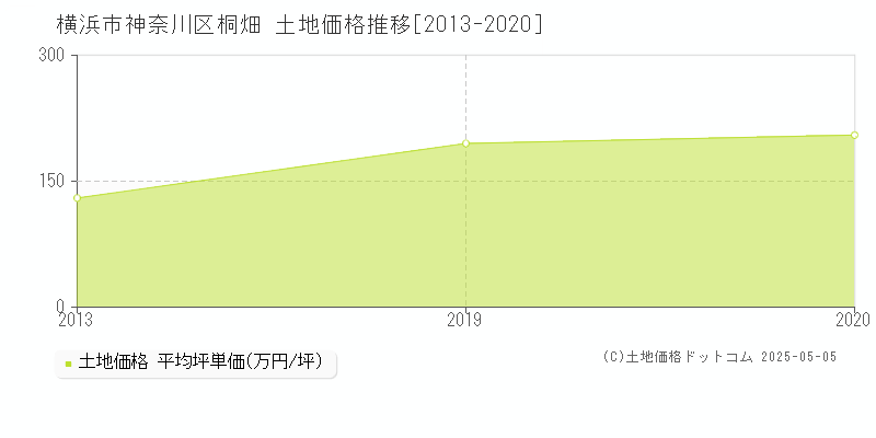 桐畑(横浜市神奈川区)の土地価格推移グラフ(坪単価)[2013-2020年]