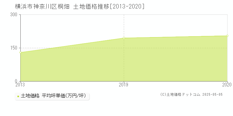 横浜市神奈川区桐畑の土地価格推移グラフ 