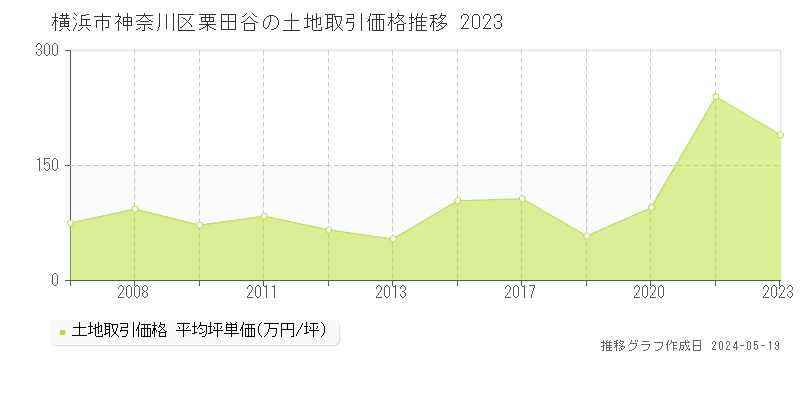 横浜市神奈川区栗田谷の土地取引事例推移グラフ 