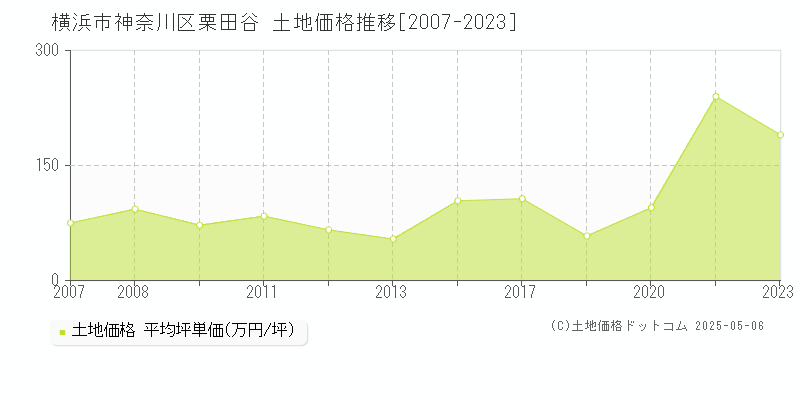 栗田谷(横浜市神奈川区)の土地価格推移グラフ(坪単価)[2007-2023年]