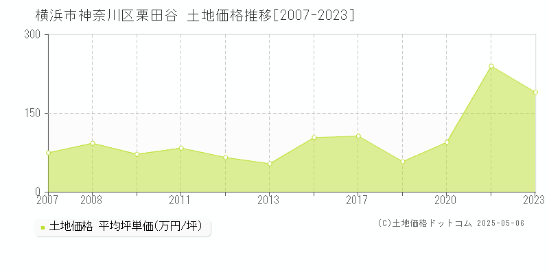 横浜市神奈川区栗田谷の土地取引事例推移グラフ 