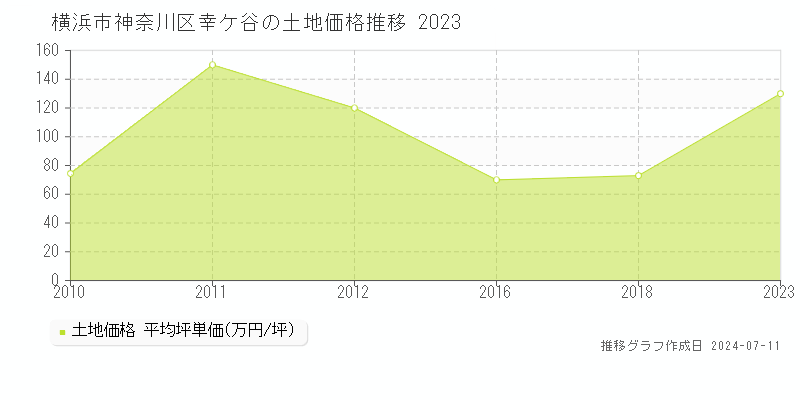 横浜市神奈川区幸ケ谷の土地価格推移グラフ 