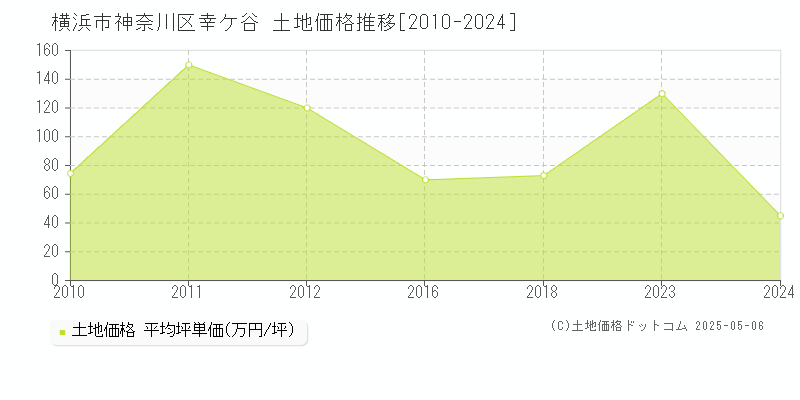 幸ケ谷(横浜市神奈川区)の土地価格推移グラフ(坪単価)[2010-2024年]