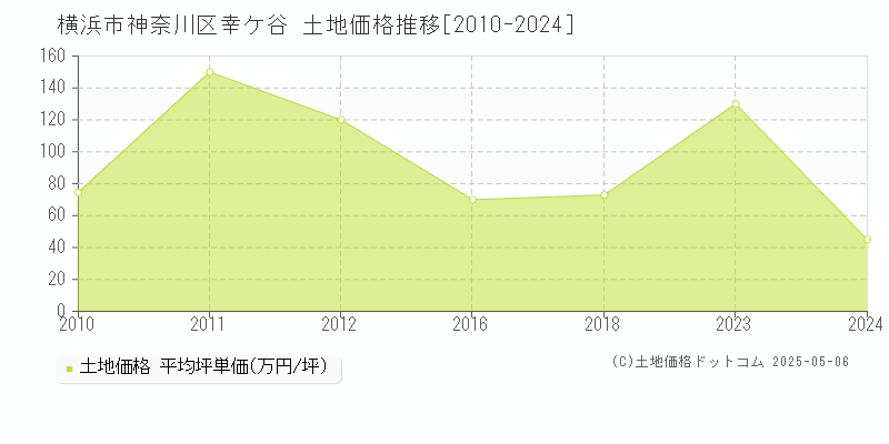 横浜市神奈川区幸ケ谷の土地価格推移グラフ 