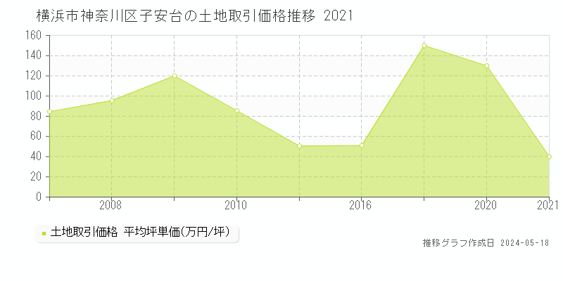 横浜市神奈川区子安台の土地価格推移グラフ 