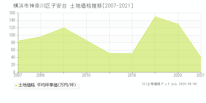 子安台(横浜市神奈川区)の土地価格推移グラフ(坪単価)[2007-2021年]