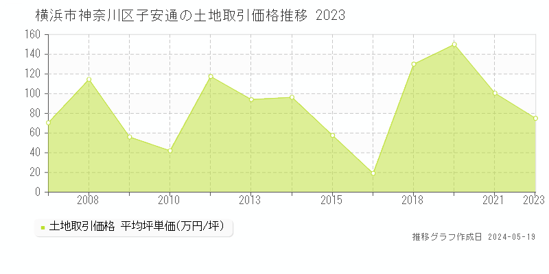 横浜市神奈川区子安通の土地価格推移グラフ 