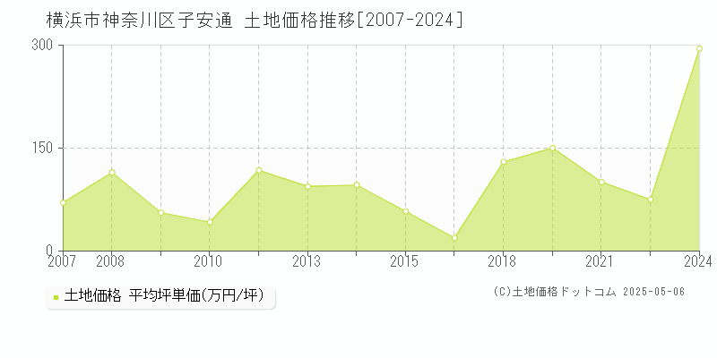 子安通(横浜市神奈川区)の土地価格推移グラフ(坪単価)[2007-2024年]
