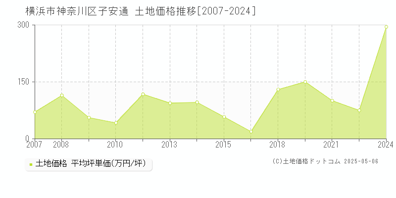 横浜市神奈川区子安通の土地価格推移グラフ 