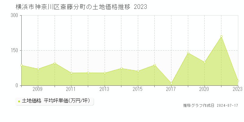 横浜市神奈川区斎藤分町の土地価格推移グラフ 