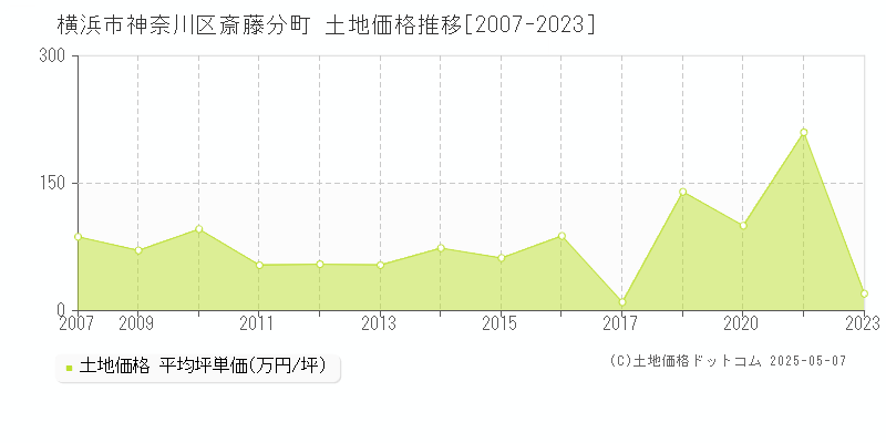 斎藤分町(横浜市神奈川区)の土地価格推移グラフ(坪単価)[2007-2023年]