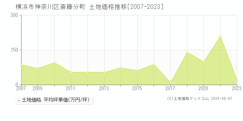 横浜市神奈川区斎藤分町の土地価格推移グラフ 