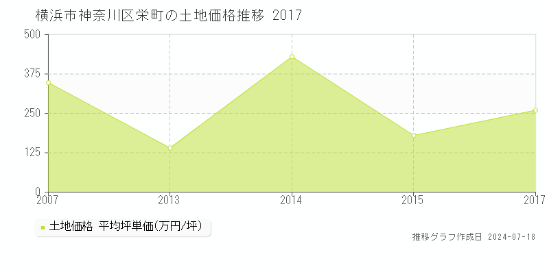 横浜市神奈川区栄町の土地取引事例推移グラフ 