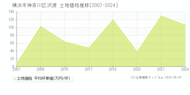 沢渡(横浜市神奈川区)の土地価格推移グラフ(坪単価)[2007-2024年]