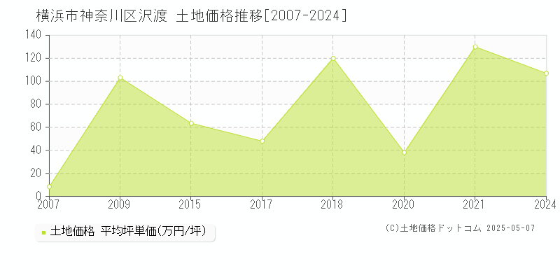 横浜市神奈川区沢渡の土地価格推移グラフ 