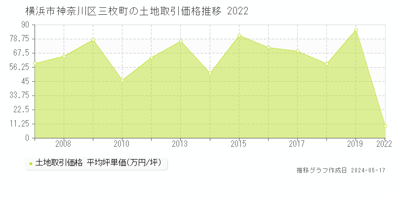 横浜市神奈川区三枚町の土地価格推移グラフ 