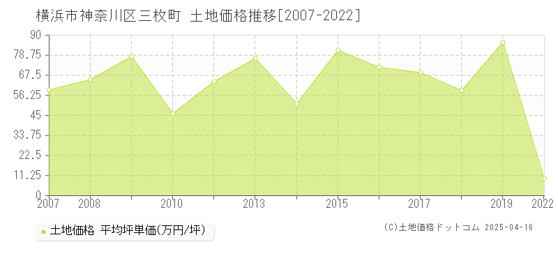 横浜市神奈川区三枚町の土地取引事例推移グラフ 