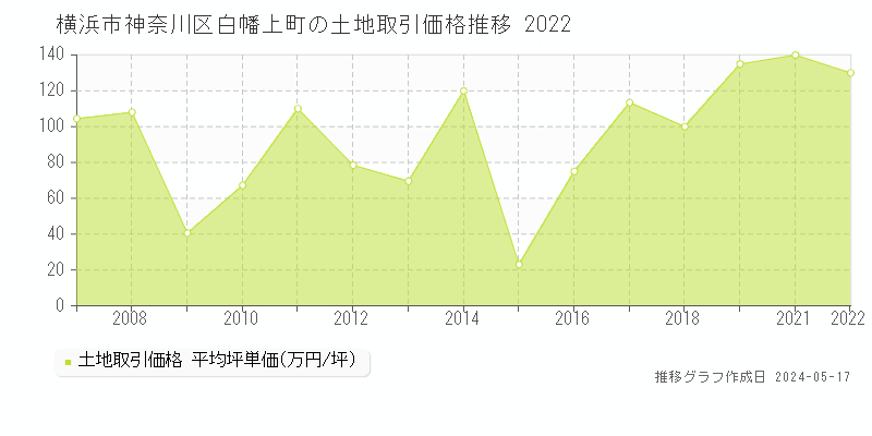 横浜市神奈川区白幡上町の土地価格推移グラフ 