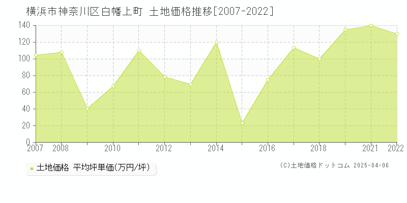 横浜市神奈川区白幡上町の土地価格推移グラフ 