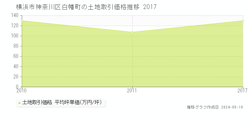 横浜市神奈川区白幡町の土地価格推移グラフ 