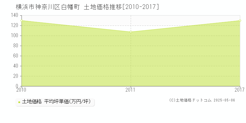 白幡町(横浜市神奈川区)の土地価格推移グラフ(坪単価)[2010-2017年]
