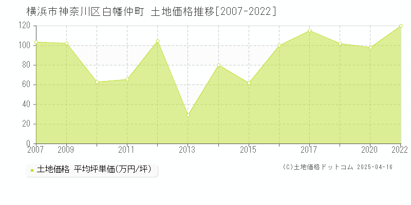 横浜市神奈川区白幡仲町の土地価格推移グラフ 