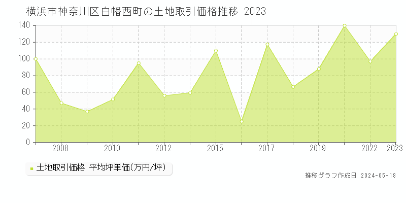 横浜市神奈川区白幡西町の土地価格推移グラフ 