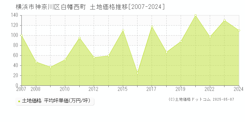 白幡西町(横浜市神奈川区)の土地価格推移グラフ(坪単価)[2007-2024年]