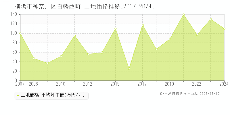 横浜市神奈川区白幡西町の土地価格推移グラフ 