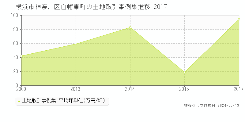 横浜市神奈川区白幡東町の土地価格推移グラフ 